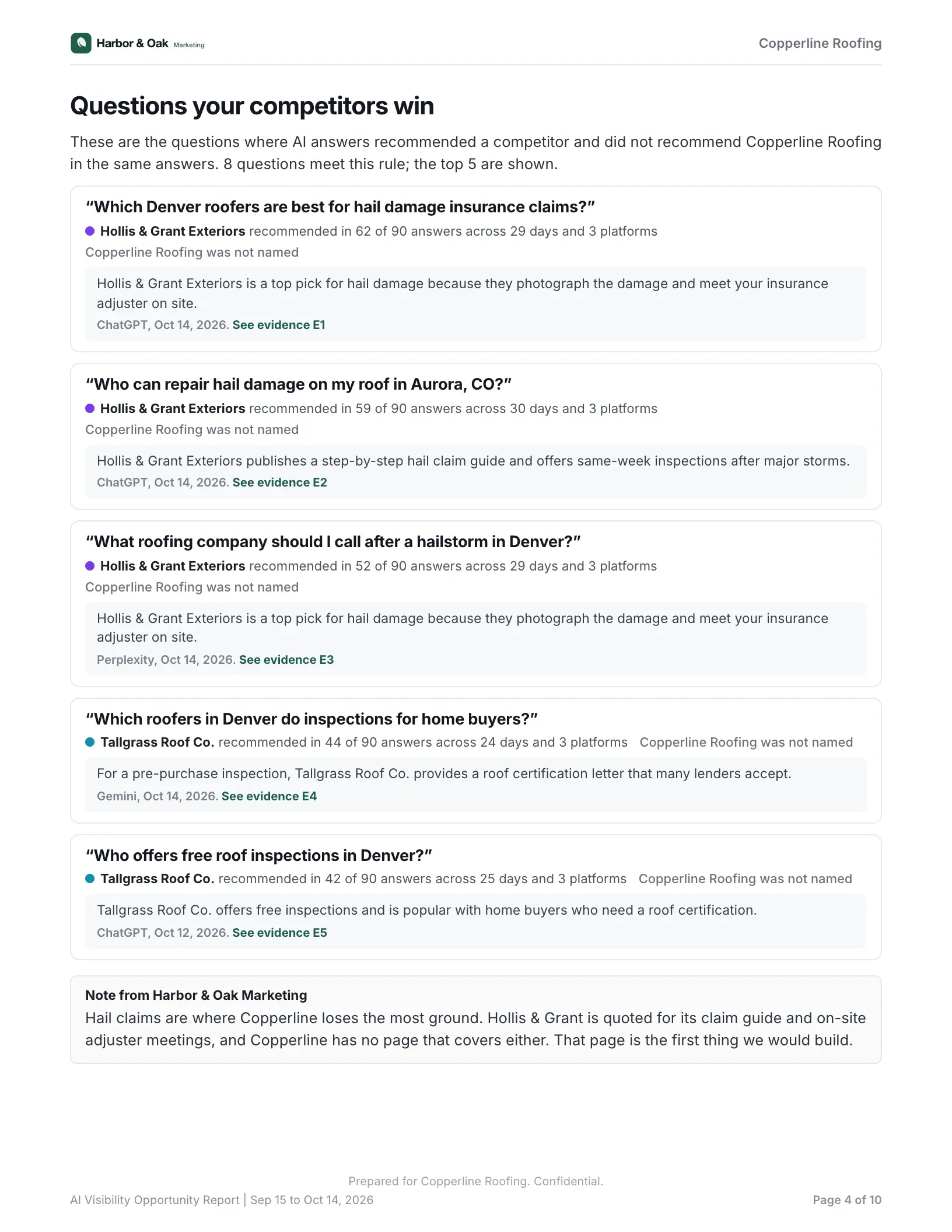 Questions your competitors win: five customer questions, each with the competitor AI recommended instead, how often, and a quoted AI answer with its platform and date, followed by a note from the agency.