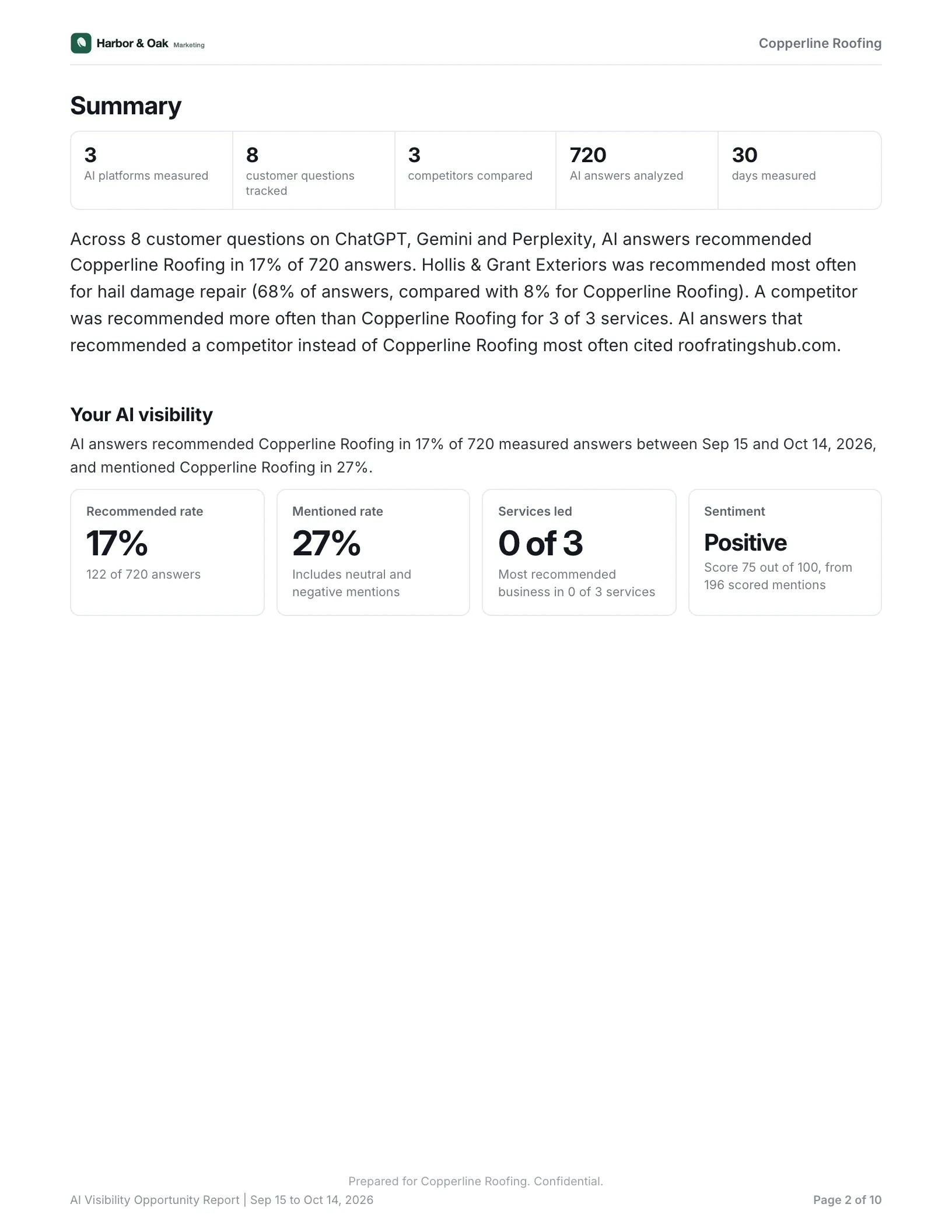 Summary page: AI answers recommended Copperline Roofing in 18% of 720 answers, while Hollis & Grant Exteriors led for hail damage repair with 66%.